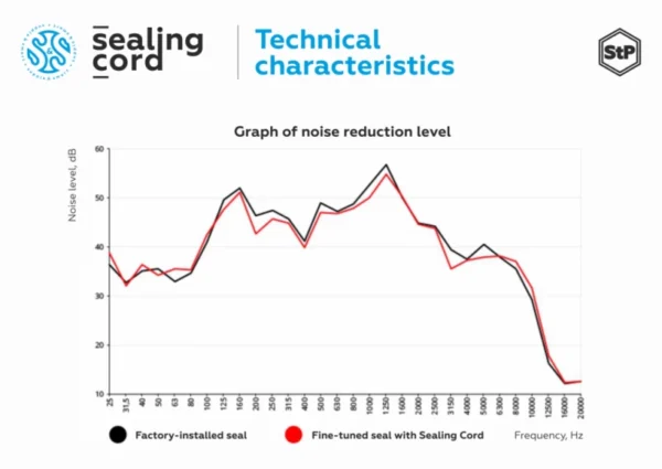 Cheder STP Sealing Cord (Garnitura) - imagine 6