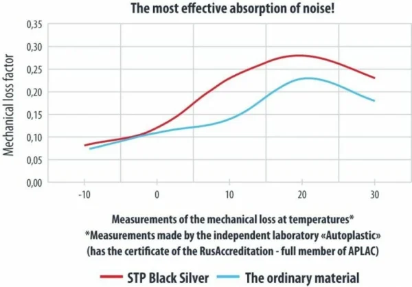 Insonorizant auto Premium STP Black Silver, 1,8mm, 4,5m2, Bulk Pack - imagine 4
